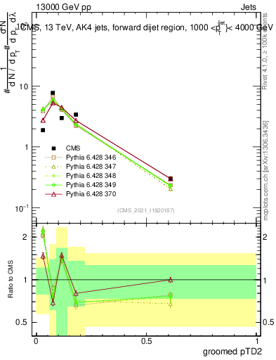 Plot of j.ptd2.g in 13000 GeV pp collisions