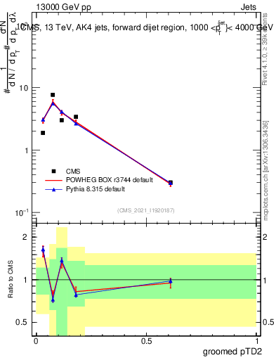 Plot of j.ptd2.g in 13000 GeV pp collisions