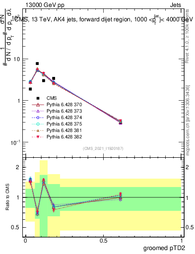 Plot of j.ptd2.g in 13000 GeV pp collisions