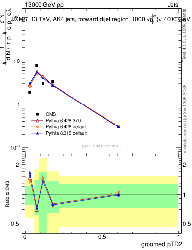 Plot of j.ptd2.g in 13000 GeV pp collisions