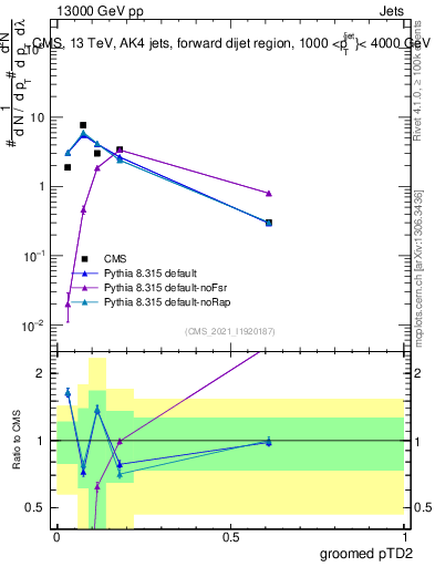 Plot of j.ptd2.g in 13000 GeV pp collisions