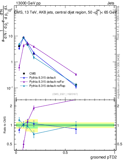 Plot of j.ptd2.g in 13000 GeV pp collisions
