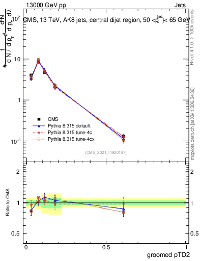 Plot of j.ptd2.g in 13000 GeV pp collisions