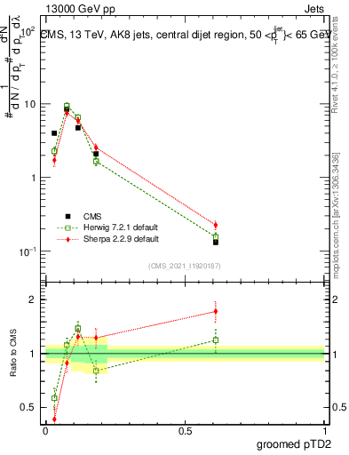 Plot of j.ptd2.g in 13000 GeV pp collisions