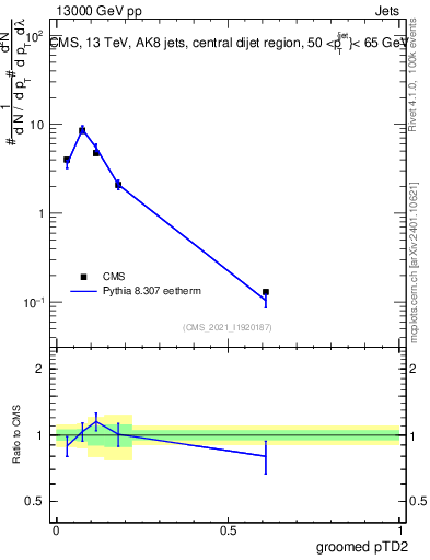 Plot of j.ptd2.g in 13000 GeV pp collisions