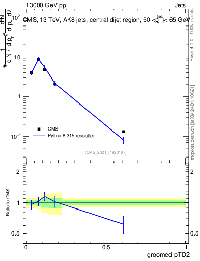 Plot of j.ptd2.g in 13000 GeV pp collisions