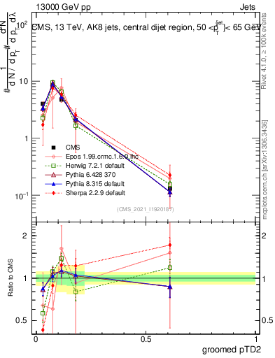 Plot of j.ptd2.g in 13000 GeV pp collisions