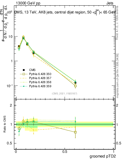 Plot of j.ptd2.g in 13000 GeV pp collisions