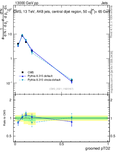 Plot of j.ptd2.g in 13000 GeV pp collisions