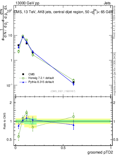 Plot of j.ptd2.g in 13000 GeV pp collisions
