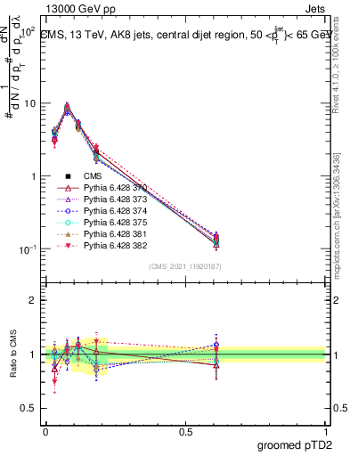 Plot of j.ptd2.g in 13000 GeV pp collisions