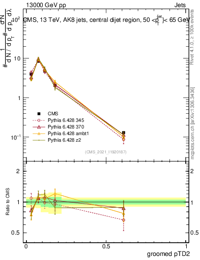 Plot of j.ptd2.g in 13000 GeV pp collisions