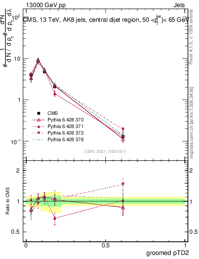 Plot of j.ptd2.g in 13000 GeV pp collisions