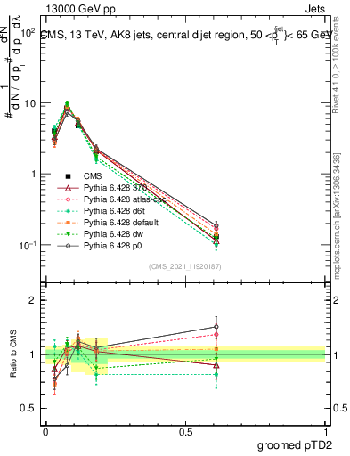 Plot of j.ptd2.g in 13000 GeV pp collisions