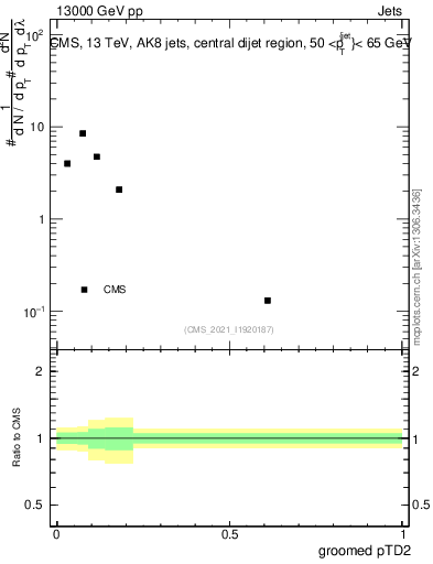 Plot of j.ptd2.g in 13000 GeV pp collisions