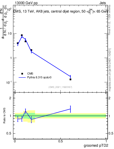 Plot of j.ptd2.g in 13000 GeV pp collisions