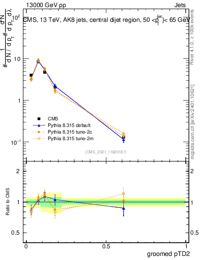 Plot of j.ptd2.g in 13000 GeV pp collisions
