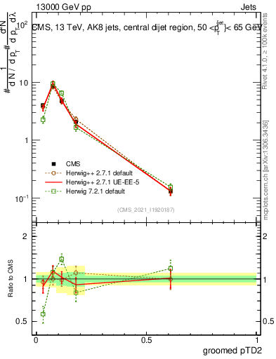 Plot of j.ptd2.g in 13000 GeV pp collisions