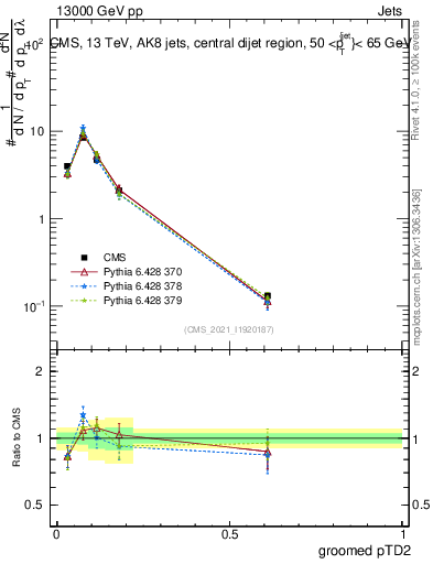 Plot of j.ptd2.g in 13000 GeV pp collisions