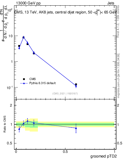 Plot of j.ptd2.g in 13000 GeV pp collisions