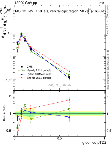 Plot of j.ptd2.g in 13000 GeV pp collisions