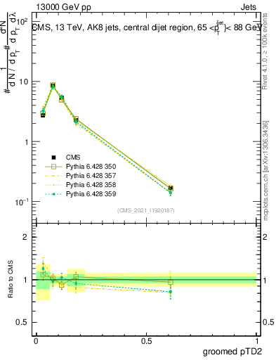 Plot of j.ptd2.g in 13000 GeV pp collisions