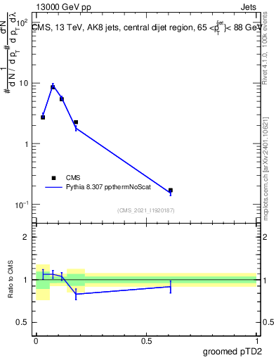Plot of j.ptd2.g in 13000 GeV pp collisions
