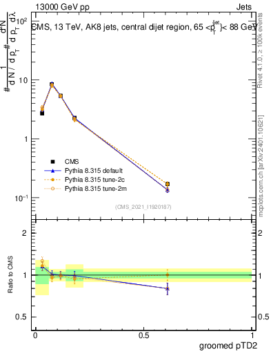 Plot of j.ptd2.g in 13000 GeV pp collisions