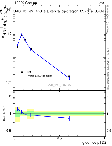 Plot of j.ptd2.g in 13000 GeV pp collisions