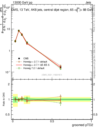 Plot of j.ptd2.g in 13000 GeV pp collisions