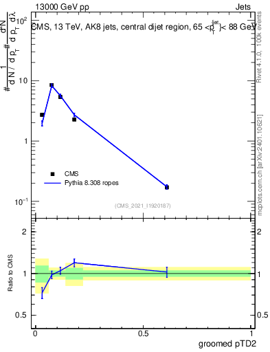 Plot of j.ptd2.g in 13000 GeV pp collisions