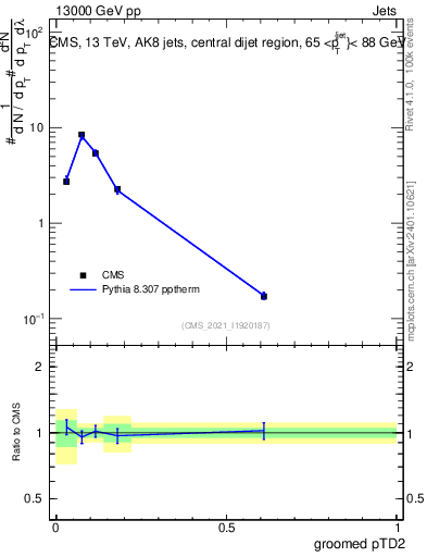Plot of j.ptd2.g in 13000 GeV pp collisions