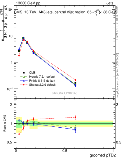 Plot of j.ptd2.g in 13000 GeV pp collisions