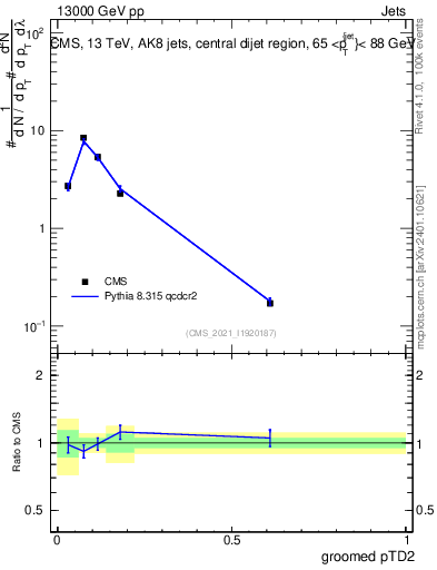Plot of j.ptd2.g in 13000 GeV pp collisions