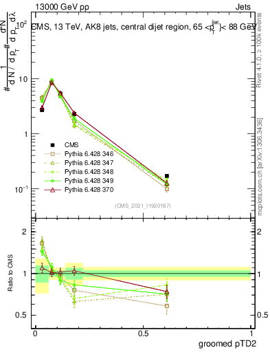 Plot of j.ptd2.g in 13000 GeV pp collisions