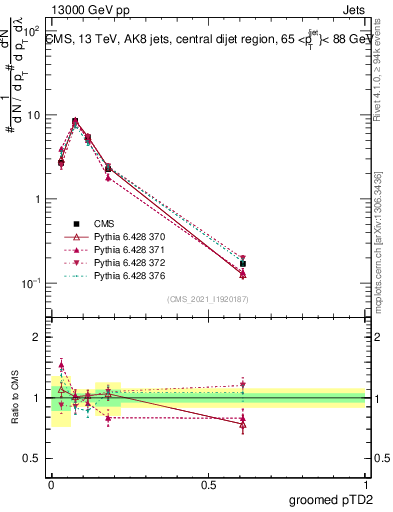 Plot of j.ptd2.g in 13000 GeV pp collisions
