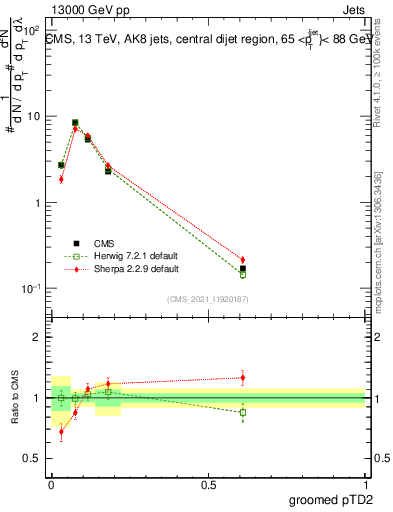 Plot of j.ptd2.g in 13000 GeV pp collisions