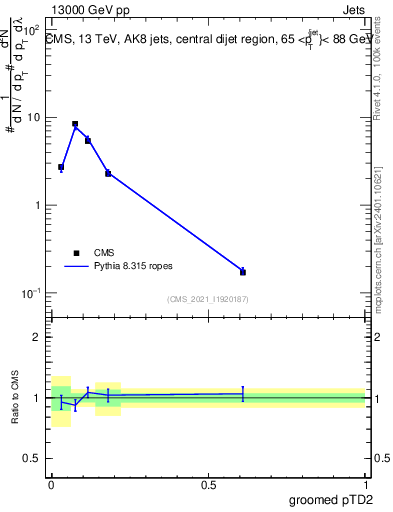 Plot of j.ptd2.g in 13000 GeV pp collisions