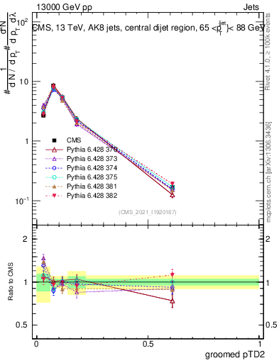 Plot of j.ptd2.g in 13000 GeV pp collisions