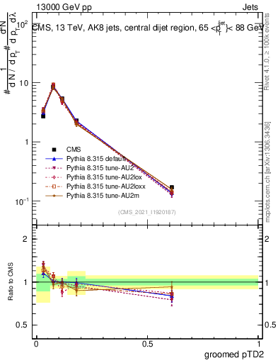Plot of j.ptd2.g in 13000 GeV pp collisions