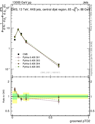 Plot of j.ptd2.g in 13000 GeV pp collisions