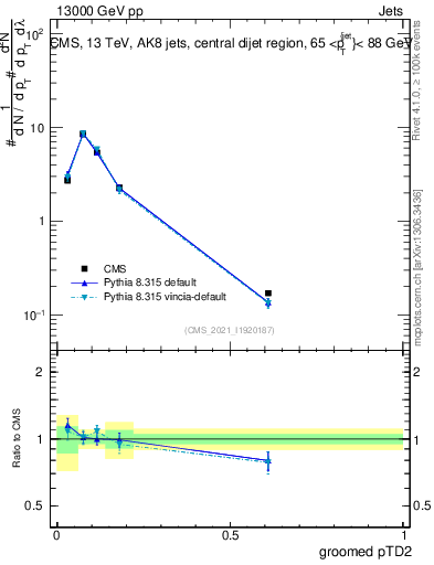 Plot of j.ptd2.g in 13000 GeV pp collisions
