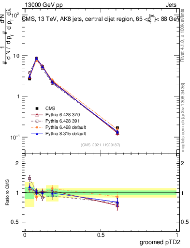 Plot of j.ptd2.g in 13000 GeV pp collisions