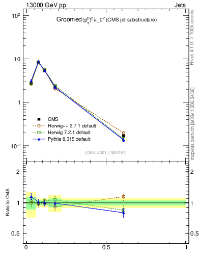 Plot of j.ptd2.g in 13000 GeV pp collisions