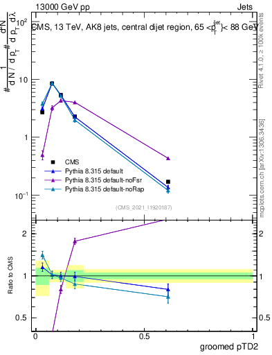 Plot of j.ptd2.g in 13000 GeV pp collisions