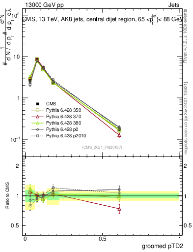 Plot of j.ptd2.g in 13000 GeV pp collisions