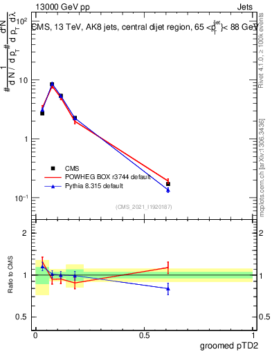 Plot of j.ptd2.g in 13000 GeV pp collisions