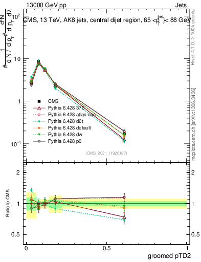 Plot of j.ptd2.g in 13000 GeV pp collisions