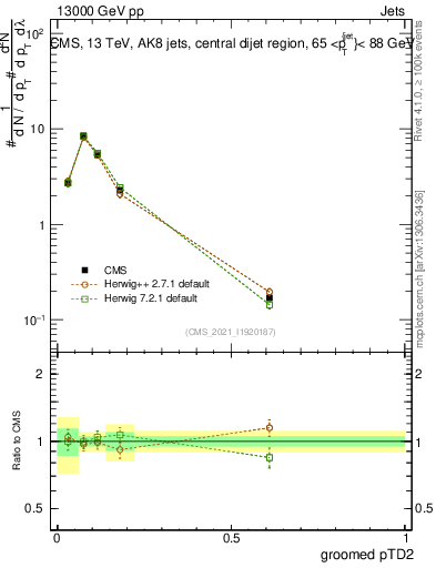 Plot of j.ptd2.g in 13000 GeV pp collisions