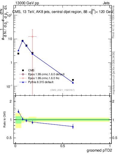 Plot of j.ptd2.g in 13000 GeV pp collisions